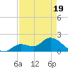 Annette Key tide chart for Saturday, April 19, 2025
