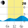 Annette Key tide chart for Sunday, April 20, 2025