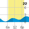 Annette Key tide chart for Tuesday, April 22, 2025