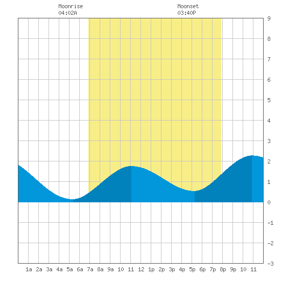 Annette Key tide chart for Wednesday, April 23, 2025