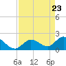 Annette Key tide chart for Wednesday, April 23, 2025