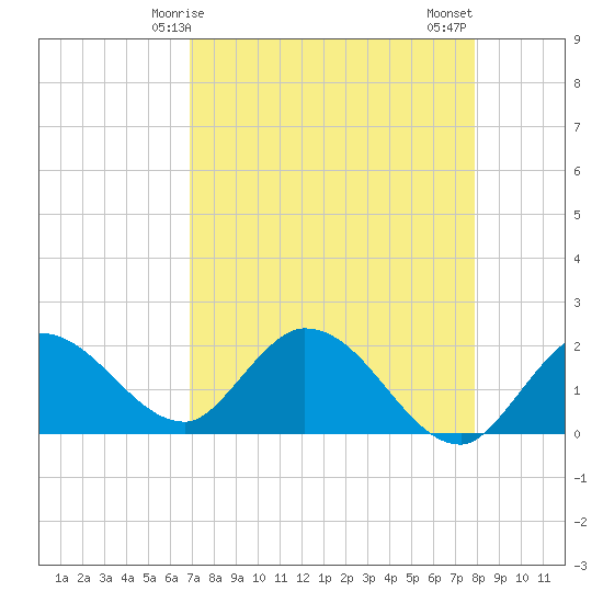 Annette Key tide chart for Friday, April 25, 2025