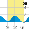Annette Key tide chart for Friday, April 25, 2025