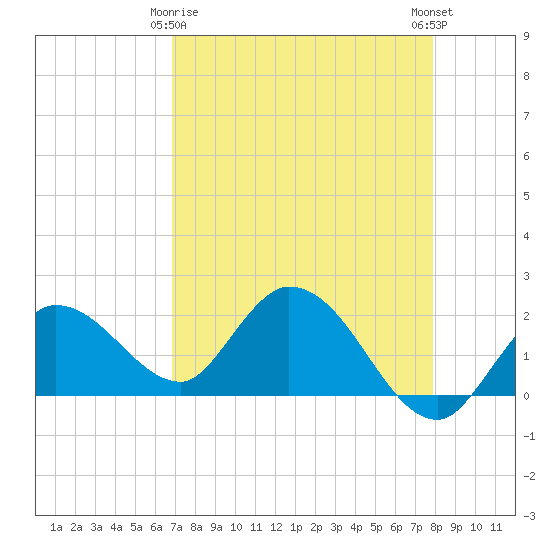 Annette Key tide chart for Saturday, April 26, 2025