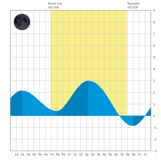 Annette Key tide chart for Sunday, April 27, 2025
