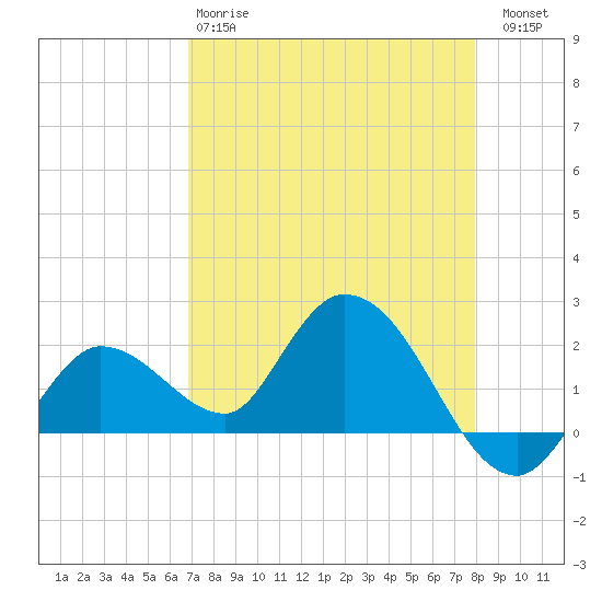 Annette Key tide chart for Monday, April 28, 2025