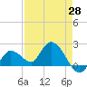 Annette Key tide chart for Monday, April 28, 2025