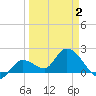 Annette Key tide chart for Wednesday, April 2, 2025