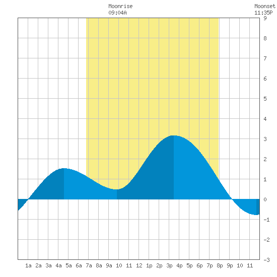 Annette Key tide chart for Wednesday, April 30, 2025