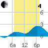 Annette Key tide chart for Friday, April 4, 2025