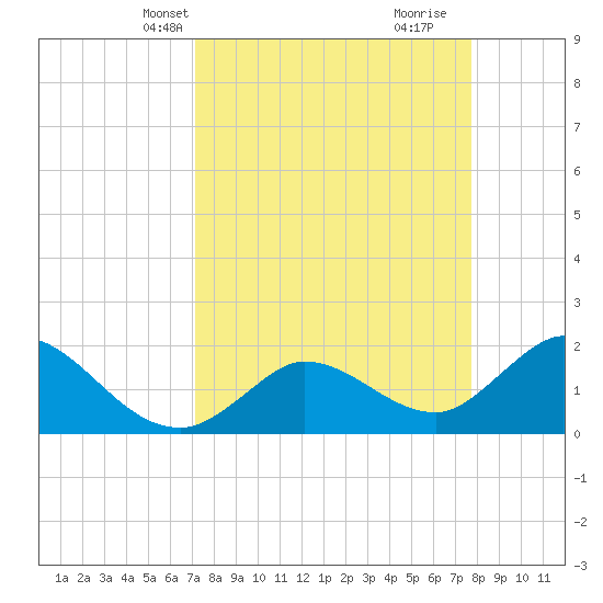 Annette Key tide chart for Tuesday, April 8, 2025