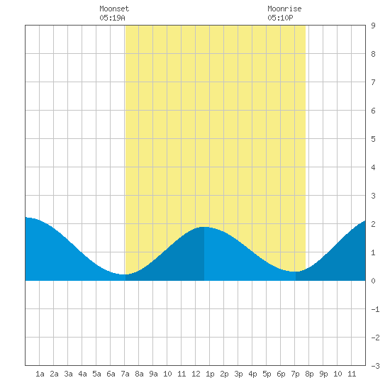 Annette Key tide chart for Wednesday, April 9, 2025