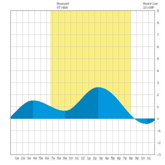 Annette Key tide chart for Wednesday, May 14, 2025