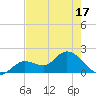 Annette Key tide chart for Saturday, May 17, 2025