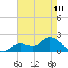 Annette Key tide chart for Sunday, May 18, 2025