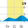 Annette Key tide chart for Monday, May 19, 2025
