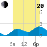 Annette Key tide chart for Tuesday, May 20, 2025