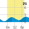 Annette Key tide chart for Wednesday, May 21, 2025