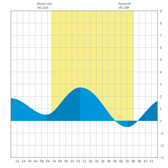 Annette Key tide chart for Saturday, May 24, 2025