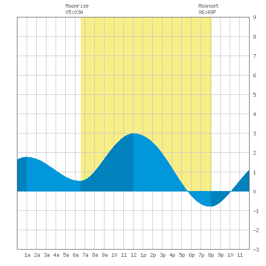 Annette Key tide chart for Sunday, May 25, 2025