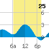 Annette Key tide chart for Sunday, May 25, 2025