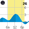 Annette Key tide chart for Monday, May 26, 2025