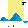 Annette Key tide chart for Tuesday, May 27, 2025
