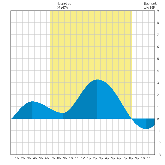Annette Key tide chart for Wednesday, May 28, 2025