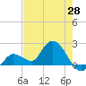 Annette Key tide chart for Wednesday, May 28, 2025