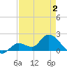 Annette Key tide chart for Friday, May 2, 2025