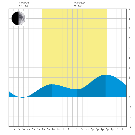 Annette Key tide chart for Sunday, May 4, 2025