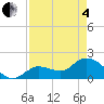 Annette Key tide chart for Sunday, May 4, 2025