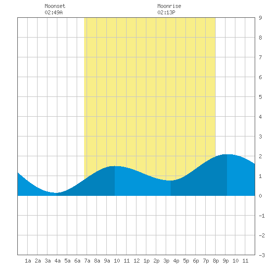 Annette Key tide chart for Monday, May 5, 2025