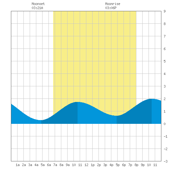 Annette Key tide chart for Tuesday, May 6, 2025