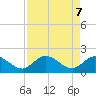 Annette Key tide chart for Wednesday, May 7, 2025