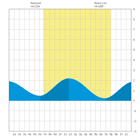 Annette Key tide chart for Thursday, May 8, 2025
