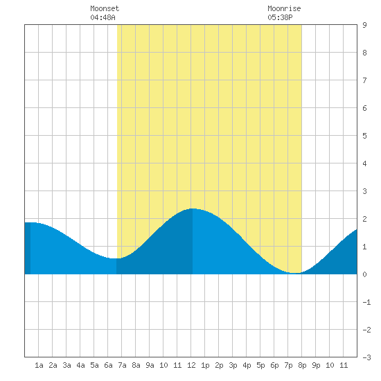 Annette Key tide chart for Friday, May 9, 2025