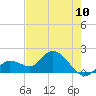 Annette Key tide chart for Tuesday, June 10, 2025