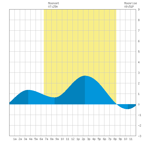 Annette Key tide chart for Thursday, June 12, 2025