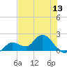 Annette Key tide chart for Friday, June 13, 2025