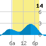 Annette Key tide chart for Saturday, June 14, 2025