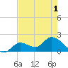 Annette Key tide chart for Sunday, June 1, 2025