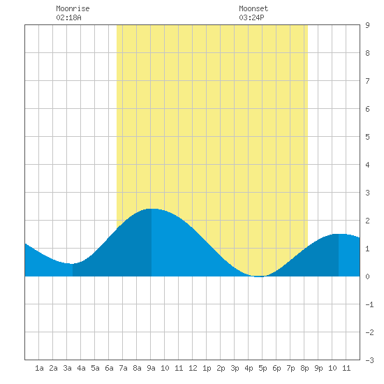 Annette Key tide chart for Friday, June 20, 2025