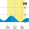 Annette Key tide chart for Friday, June 20, 2025