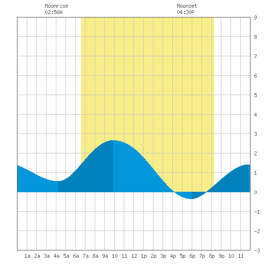 Annette Key tide chart for Saturday, June 21, 2025