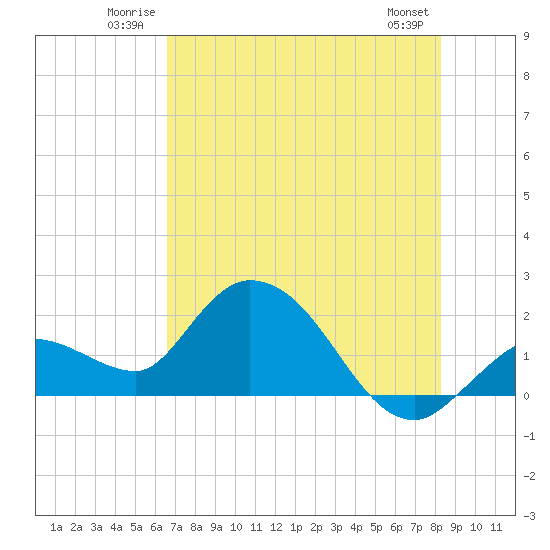 Annette Key tide chart for Sunday, June 22, 2025
