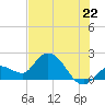 Annette Key tide chart for Sunday, June 22, 2025