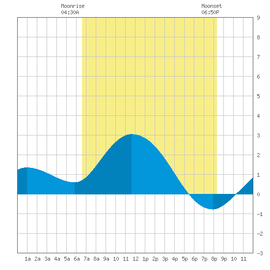 Annette Key tide chart for Monday, June 23, 2025