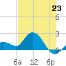 Annette Key tide chart for Monday, June 23, 2025