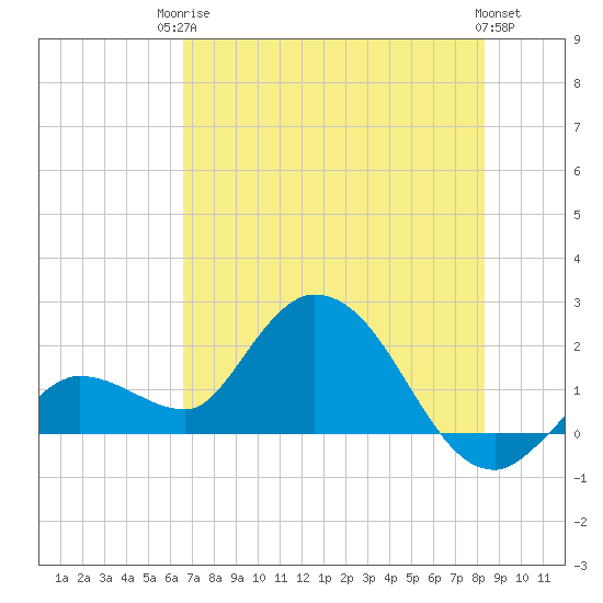 Annette Key tide chart for Tuesday, June 24, 2025